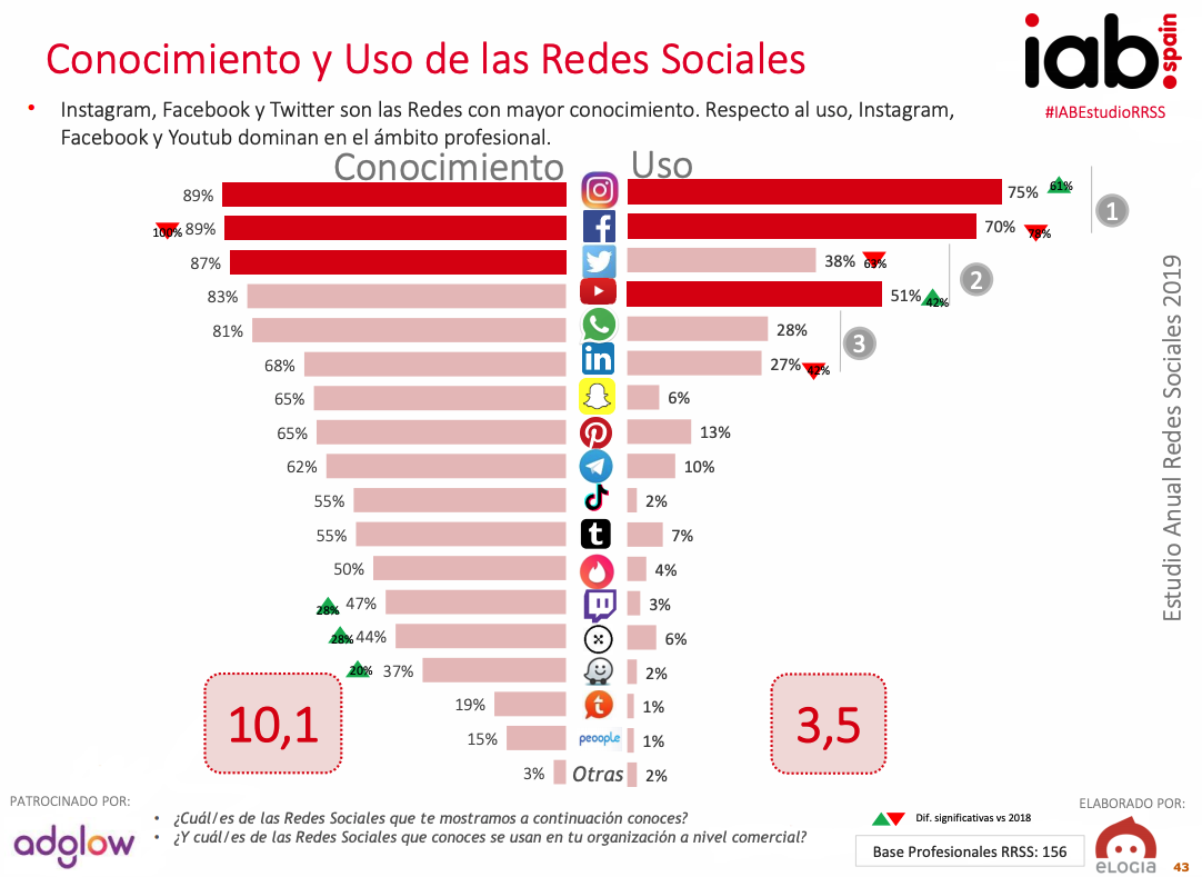 redes sociales más utilizadas