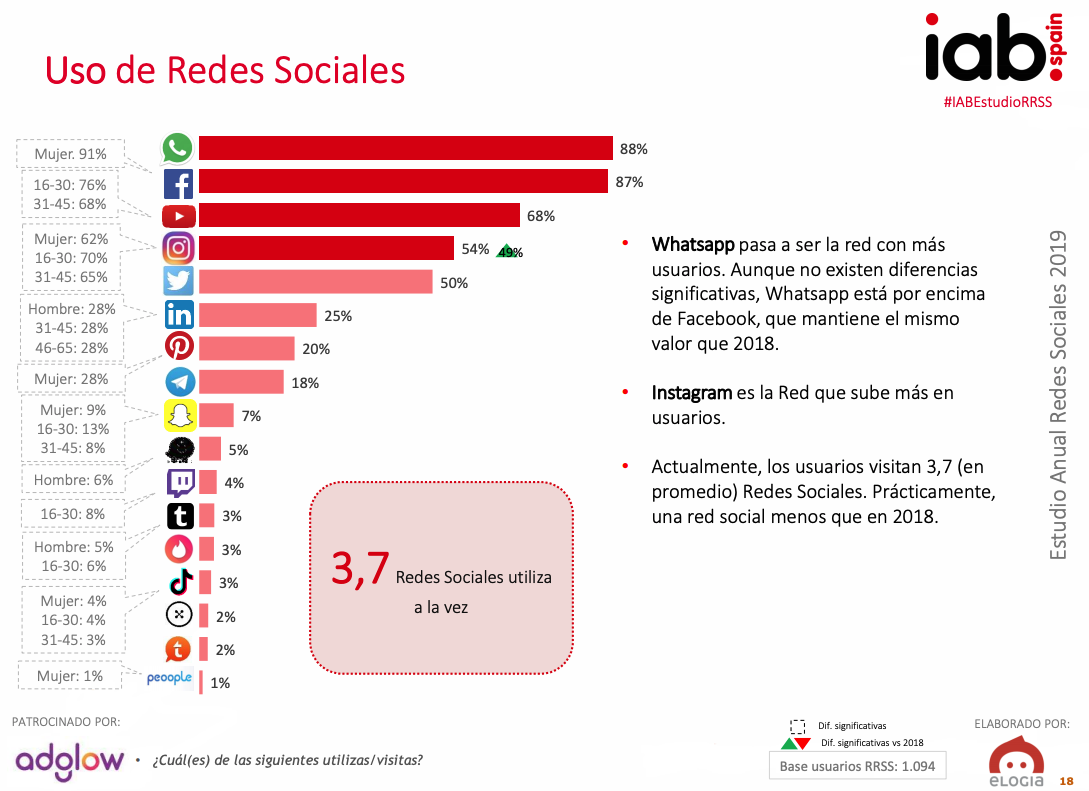 xarxes socials més utilitzades